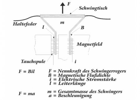 Shaker structure